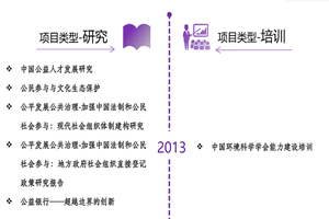 操骚逼视频链接非评估类项目发展历程